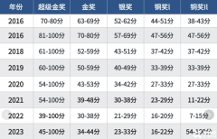 BPHO競賽如何拿到金獎？靠譜的培訓課程推薦！