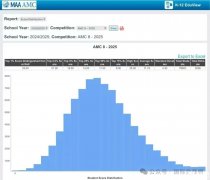 2025 AMC8分?jǐn)?shù)線已公布！AMC8考后如何規(guī)劃數(shù)學(xué)競(jìng)賽？