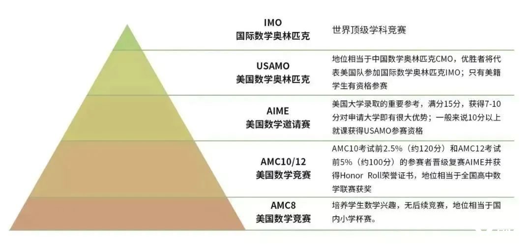 2024年AMC10數(shù)學競賽將于11月7日開考，應該如何備考？